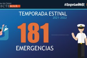 Con un incremento en el número de accidentes concluyó la temporada estival 2021-2022