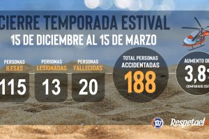 Con un leve incremento en las emergencias marítimas concluyó temporada estival 2022-2023 Con un leve incremento en las emergencias marítimas concluyó temporada estival 2022-2023