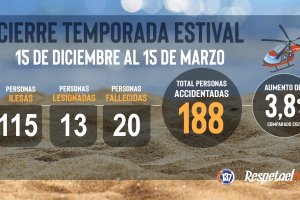 Con un leve incremento en las emergencias marítimas concluyó temporada estival 2022-2023